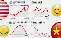“G2 경제, 부동산에 달렸다”...美 ‘맑음’ vs. 中 ‘흐림’