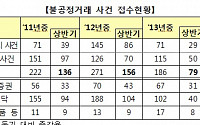 올해 상반기 불공정거래 60건…전년비 24% 감소