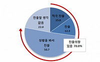 中企 경영자 10명 중 8명 "통일 이후 北 진출 의향"