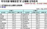 [외인 따라잡기] 美 악재에 순매도 4000억원 상회