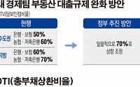 DTI·LTV 완화···부동산 전문가들 “기대감 있지만 영향은 제한적”