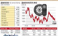 [SP] 턴어라운드株 ⑮ 금호타이어