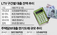 ‘깡통대출 위험’ 부실대출 60조 육박