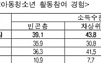 소외계층 아동청소년, 문화예술교육 기회 확대