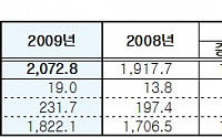 국세청, 개인납세자 세금포인트 추가 부여