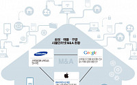 사물인터넷 ‘삼성-애플-구글’ 삼각경쟁 격돌…M&amp;A·합종연횡 봇물