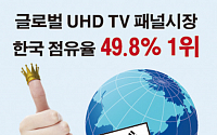 [숫자로 본 뉴스]韓 UHD TV 패널, 세계 1위 등극…49.8%