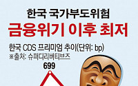 [그래픽뉴스]한국 국가 부도위험 6년6개월來 최저치