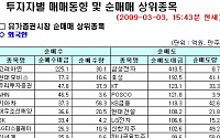 [외인 따라잡기]16거래일 연속 '셀코리아'