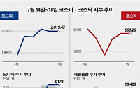[베스트&amp;워스트]코스피, 그룹 유동성 확보 ‘현대엘리’ 재무개선 기대 26% 껑충