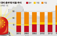 중국 총부채 빨간불…GDP 대비 250% 넘었다