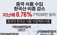 [숫자로 본 뉴스] 중국 식품수입 한국산 비중 감소