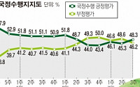 박대통령 지지율 반등세…새누리 전대 참석 등 ‘소통’ 효과