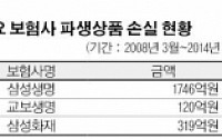 보험사 파생상품 투자 확대 ‘글쎄’