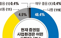 증권업계 종사자 86%, “올 들어 사업환경 더 악화”