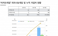 카카오게임 2년, 누적가입자 5억2000만명