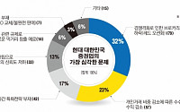 [이투데이 증권산업 발전 관련 설문 결과]1.증권업의 가장 심각한 문제는?