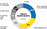 [이투데이 증권산업 발전 관련 설문 결과] 2. 증권업의 발전방안은