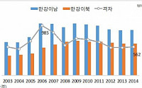 서울 강남·강북간 3.3㎡당 매매가 500만원 차로 좁혀져