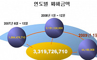 보이스피싱 ‘우체국 택배’ 사칭 최다