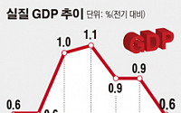 2분기 GDP 전기比 0.6% 성장…‘세월호’에 7개 분기만에 최저치