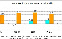 LTV · DTI 완화 발표 이후 수도권 중소형 아파트값 올랐다