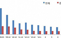 미분양주택 5~6월 두 달 연속 증가