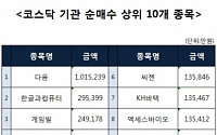 [코스닥 기관 순매수 상위 10개 종목]