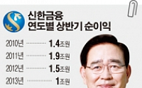 신한금융, 상반기 순이익 1조1360억…전년比 9.6% 증가