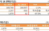 [종합] SK이노베이션, 석유 사업 부진 여파 2분기 영업손실 503억원