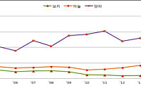 보리ㆍ양파 생산량 크게 늘고 마늘 줄어