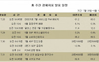 [뉴욕전망] 지표ㆍFOMC 등이 향방 좌우할 듯