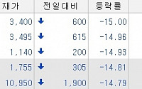 [오늘의 하한가]한솔신텍, 대규모 유증 소식에 '뚝'