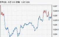 원·달러 환율 강보합 마감…최경환 금리인하 ‘압박’ 발언 영향