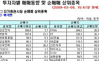 [외인 따라잡기] 이틀째 순매도 지속