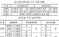 주식시장 시총 규모별 지수 구성종목 13일 정기변경