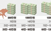 대주주 배당금 분리과세 20% 단일세율…소액주주 14% 배당세율 5~10% 인하