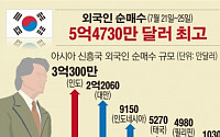[그래픽뉴스] 외국인 아시아시장 중 한국서 가장 많이 사들여