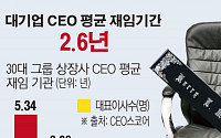 [숫자로 본 뉴스] 대기업 CEO 평균 재임기간 2.6년