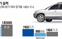 환율쇼크에 완성차 울었지만… ‘부품’은 웃었다