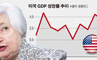 美경제 ‘GDP 서프라이즈’...연준은 테이퍼링 지속