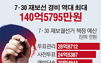 [숫자로 본 뉴스] 7·30 재보궐 선거 예산 140억원…역대 최대