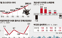 명암 엇갈리는 최경환 효과…증시ㆍ부동산 ‘화답’ , 체감경기 ‘글쎄요’