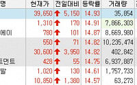 [오늘의 상한가]SBI인베스트먼트, 60억 투자한 코아스템 줄기세포 치료제 승인에 上