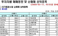 [외인 따라잡기]美 호재·환율 급락에 올 두번째 대규모 순매수