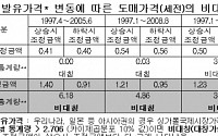 정유사, 휘발유값 인하 '눈가리고 아웅'