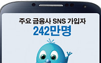 주요 금융회사 SNS 가입자 242만명 달해... 카드사 100만명 '최다'