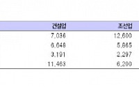 은행, '부동산PF·신용카드' 리스크 대두