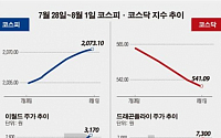 [베스트&amp;워스트]코스피, 崔風에 들뜬 증시… 증권株 무더기 상승세