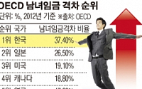 한국 남녀 임금격차 13년째 OECD 1위…女 37.4% 덜 받아